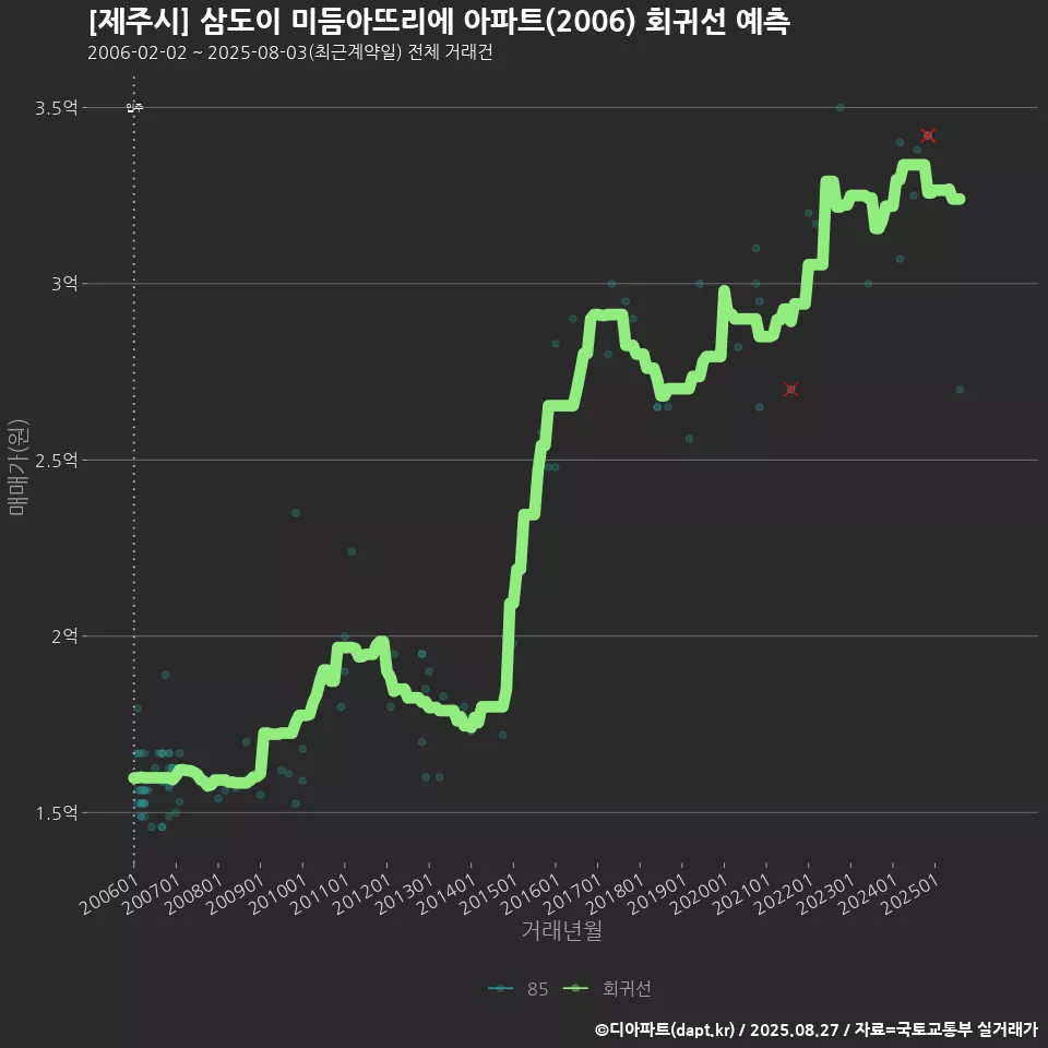 [제주시] 삼도이 미듬아뜨리에 아파트(2006) 회귀선 예측