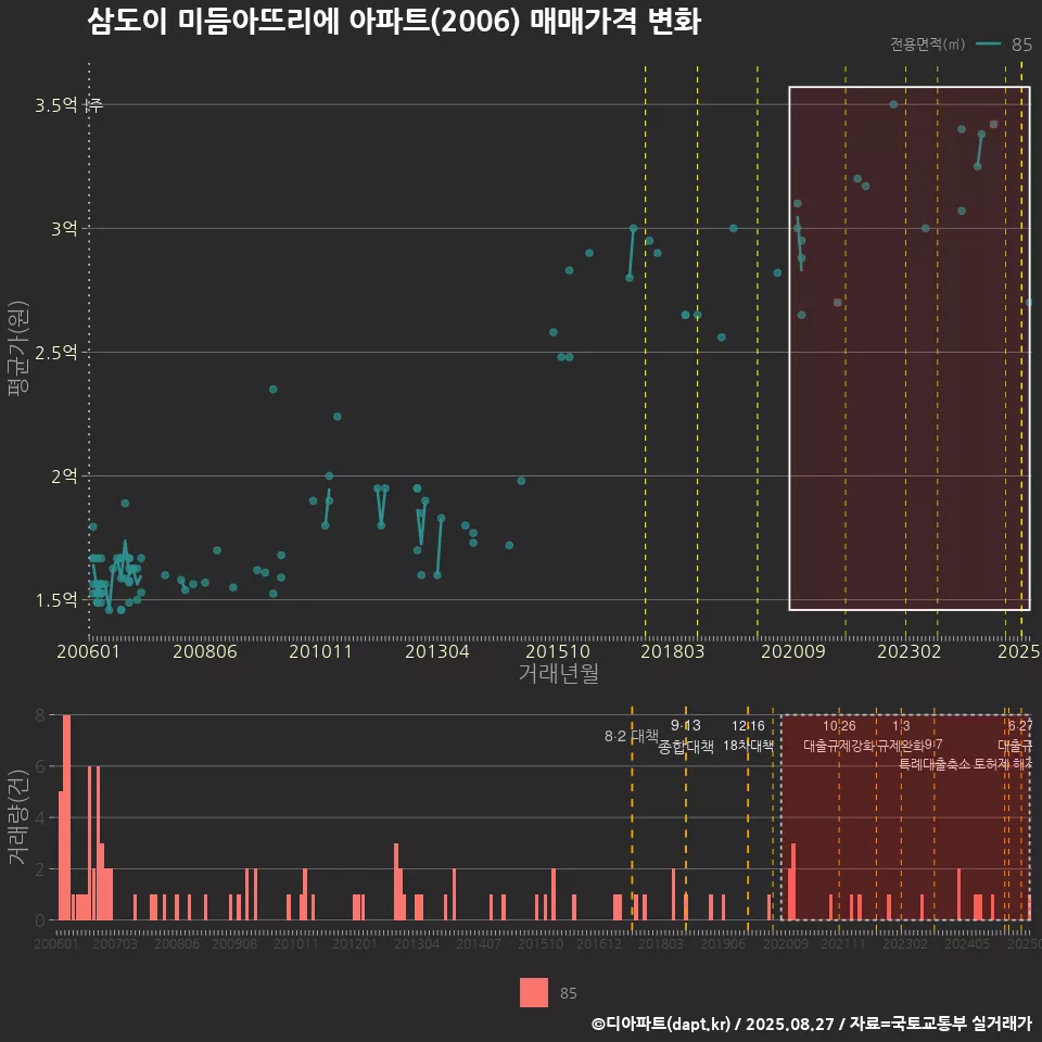 삼도이 미듬아뜨리에 아파트(2006) 매매가격 변화