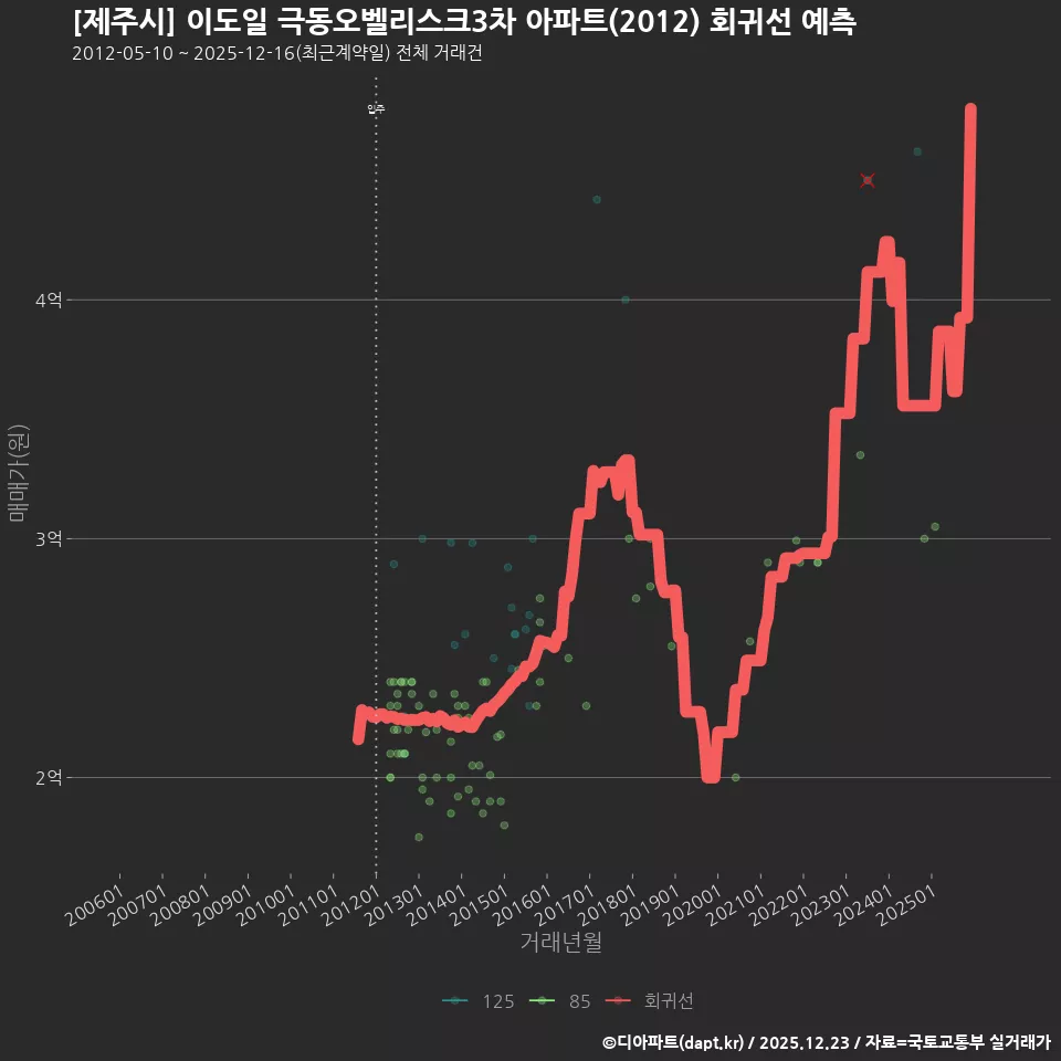 [제주시] 이도일 극동오벨리스크3차 아파트(2012) 회귀선 예측