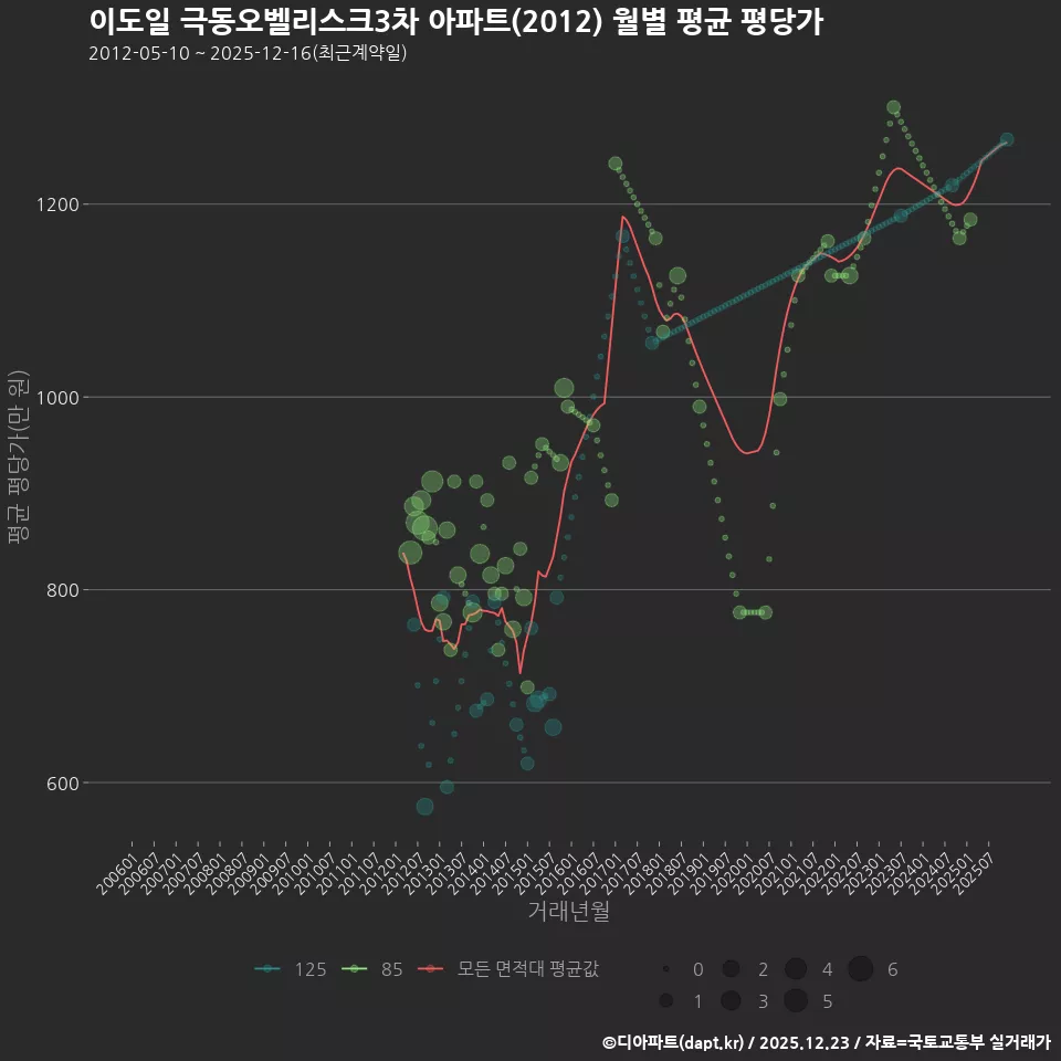 이도일 극동오벨리스크3차 아파트(2012) 월별 평균 평당가