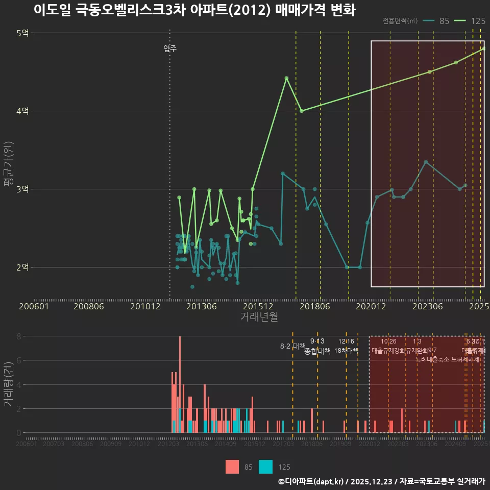 이도일 극동오벨리스크3차 아파트(2012) 매매가격 변화