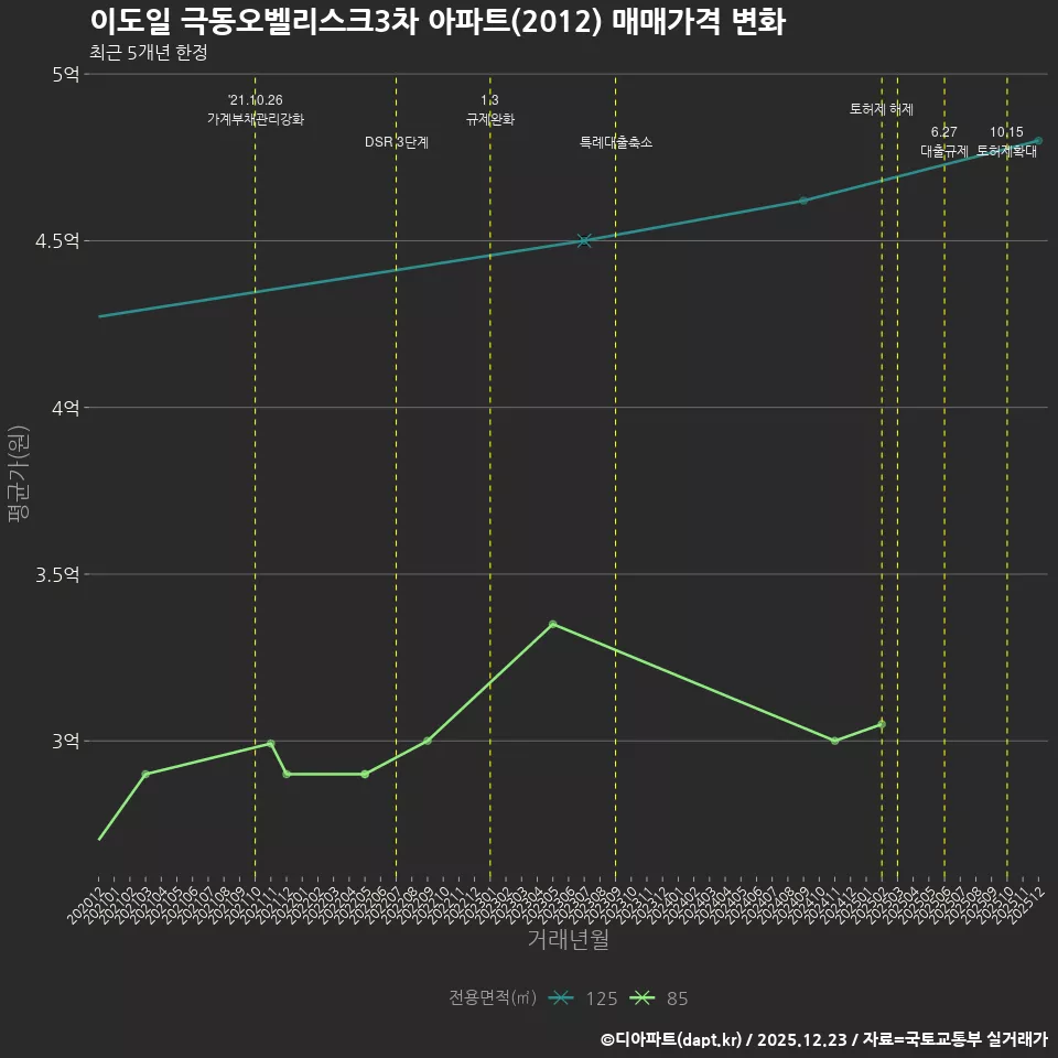 이도일 극동오벨리스크3차 아파트(2012) 매매가격 변화