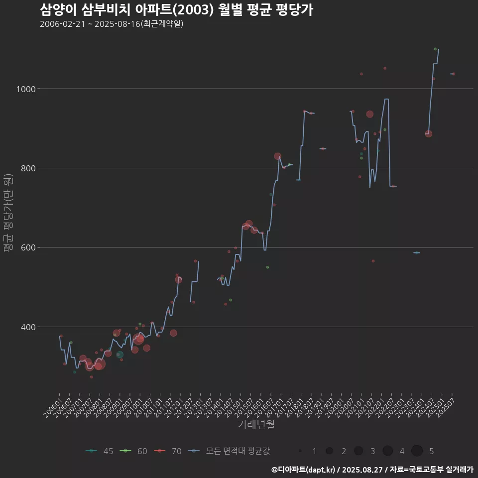 삼양이 삼부비치 아파트(2003) 월별 평균 평당가