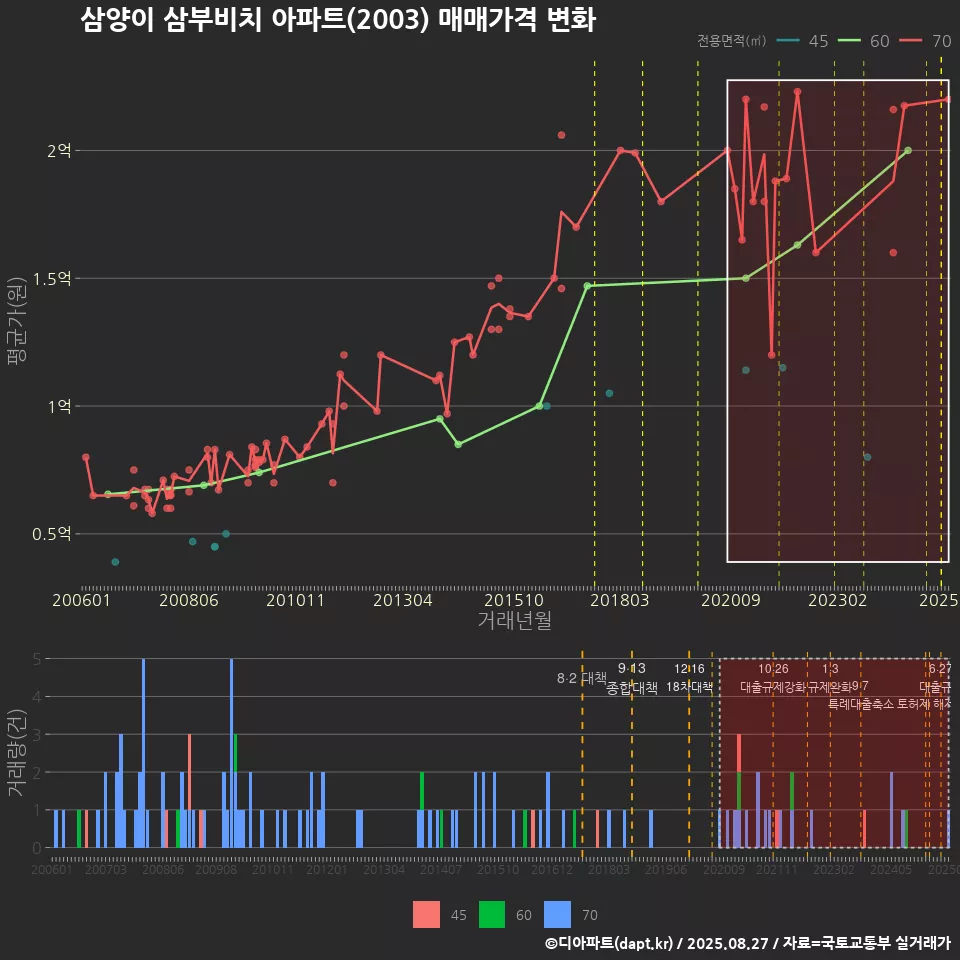 삼양이 삼부비치 아파트(2003) 매매가격 변화