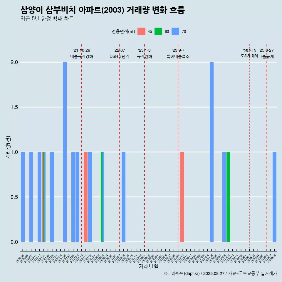 삼양이 삼부비치 아파트(2003) 거래량 변화 흐름