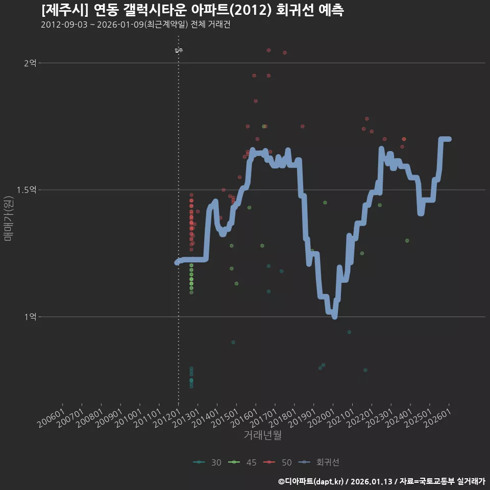 [제주시] 연동 갤럭시타운 아파트(2012) 회귀선 예측