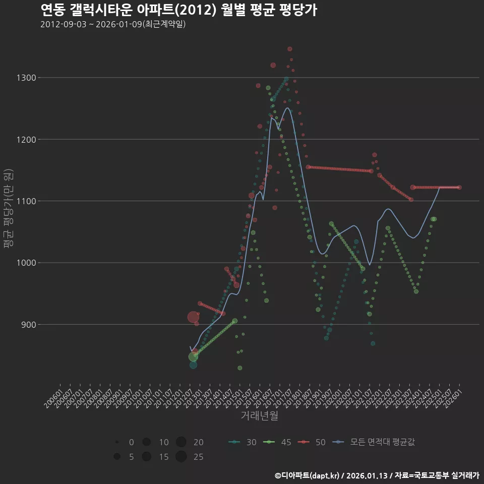 연동 갤럭시타운 아파트(2012) 월별 평균 평당가