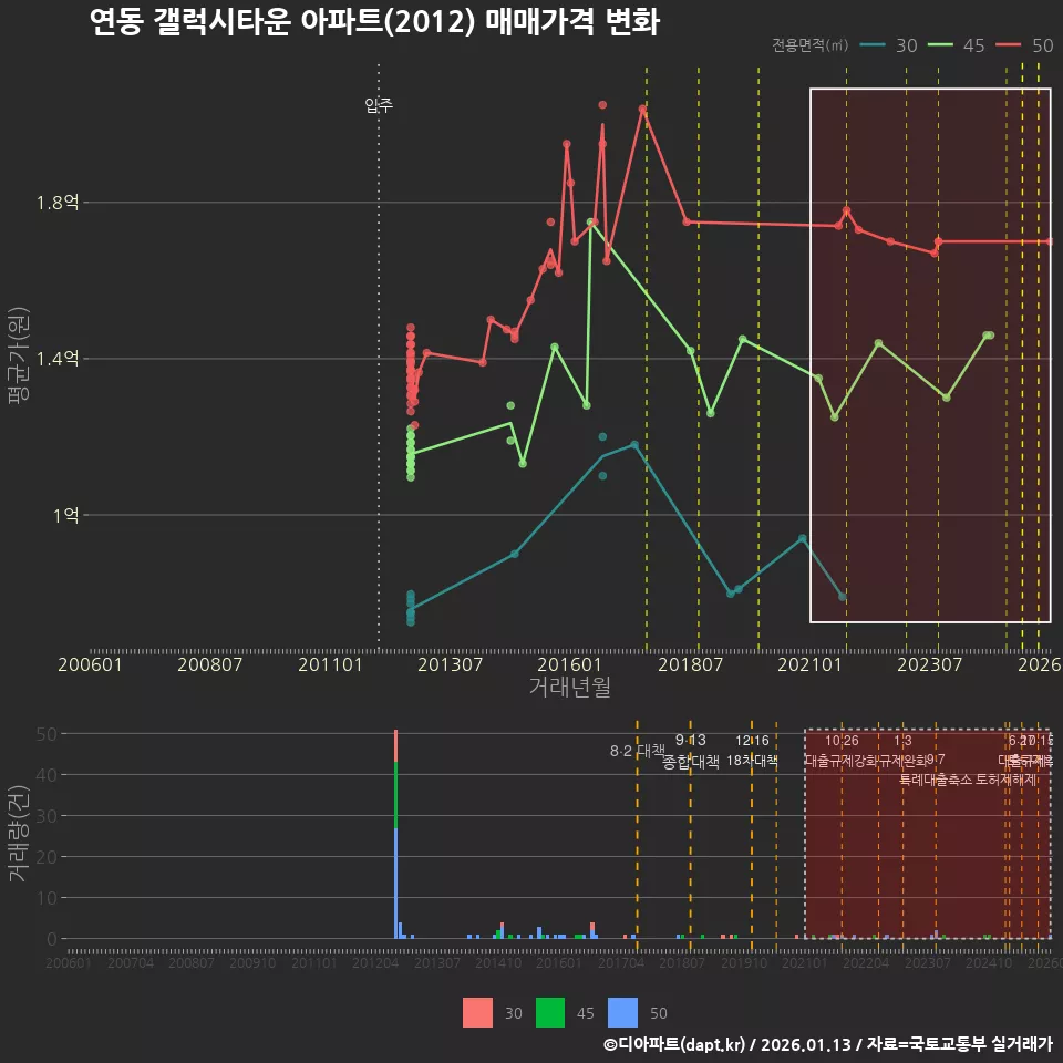 연동 갤럭시타운 아파트(2012) 매매가격 변화