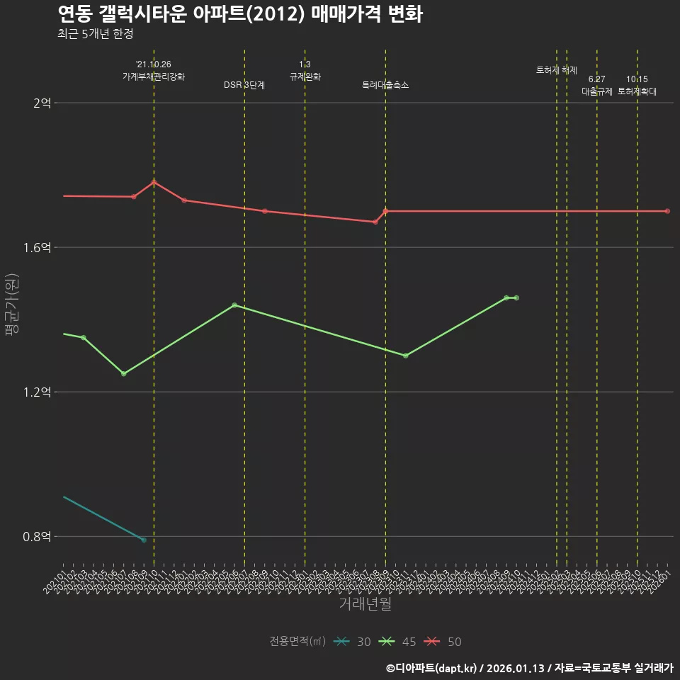 연동 갤럭시타운 아파트(2012) 매매가격 변화