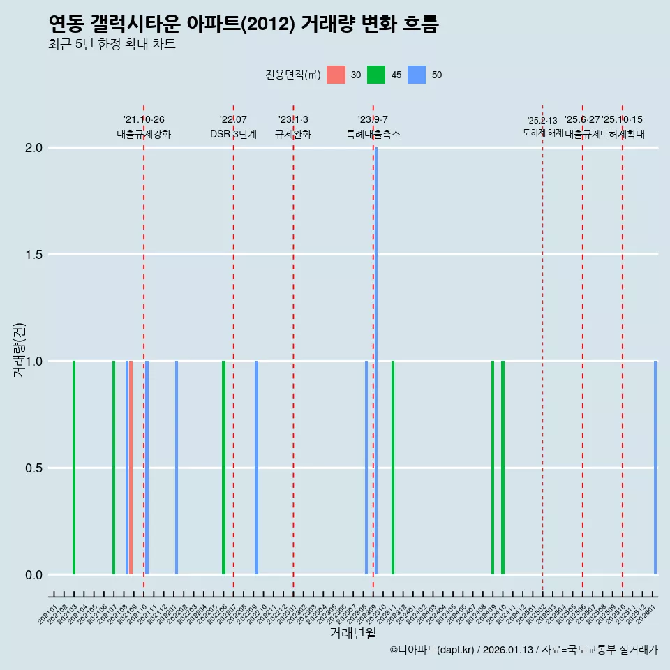 연동 갤럭시타운 아파트(2012) 거래량 변화 흐름