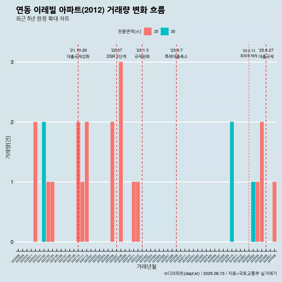 연동 이레빌 아파트(2012) 거래량 변화 흐름