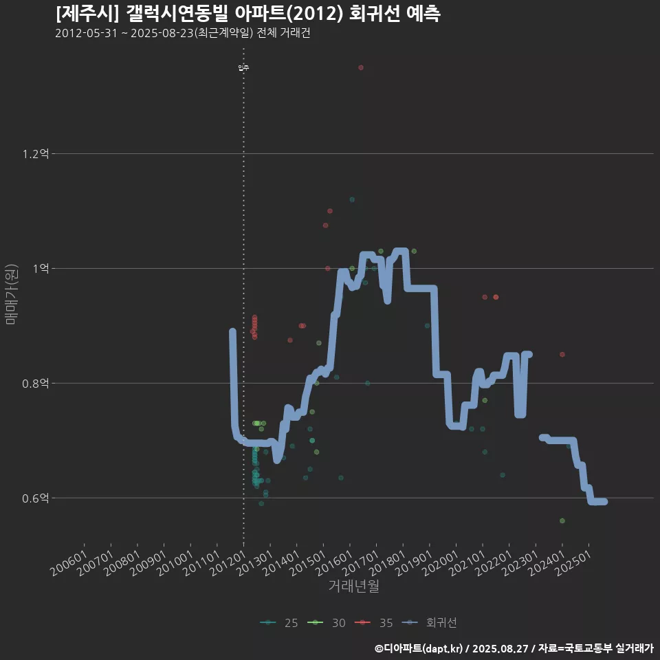 [제주시] 갤럭시연동빌 아파트(2012) 회귀선 예측
