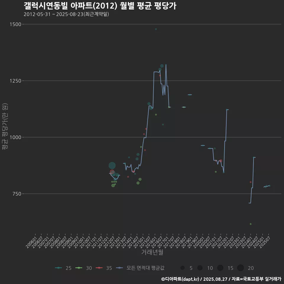 갤럭시연동빌 아파트(2012) 월별 평균 평당가
