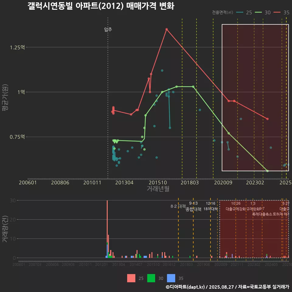 갤럭시연동빌 아파트(2012) 매매가격 변화