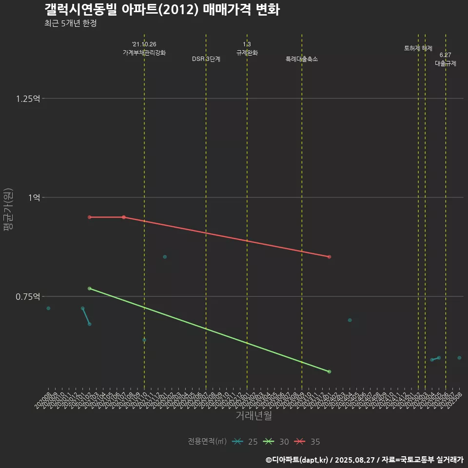 갤럭시연동빌 아파트(2012) 매매가격 변화