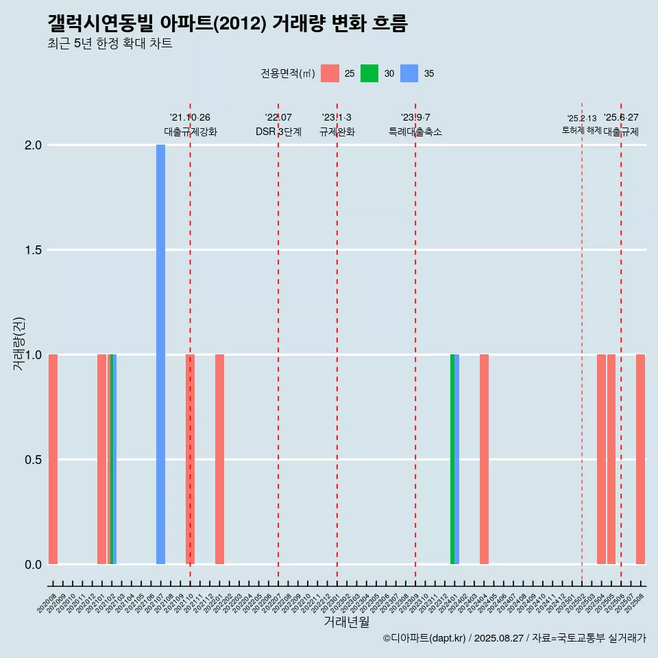 갤럭시연동빌 아파트(2012) 거래량 변화 흐름
