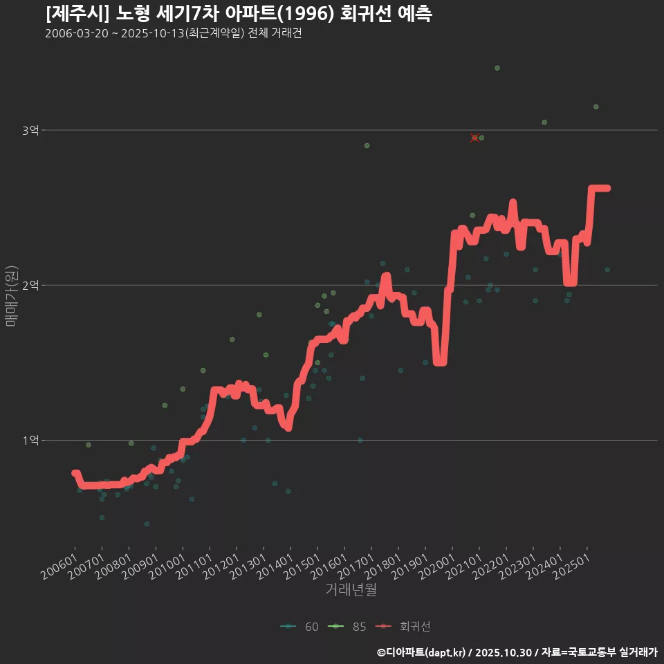 [제주시] 노형 세기7차 아파트(1996) 회귀선 예측