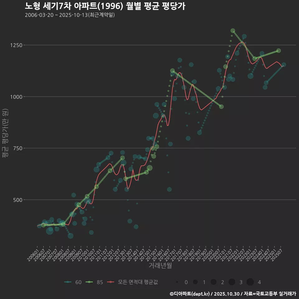 노형 세기7차 아파트(1996) 월별 평균 평당가