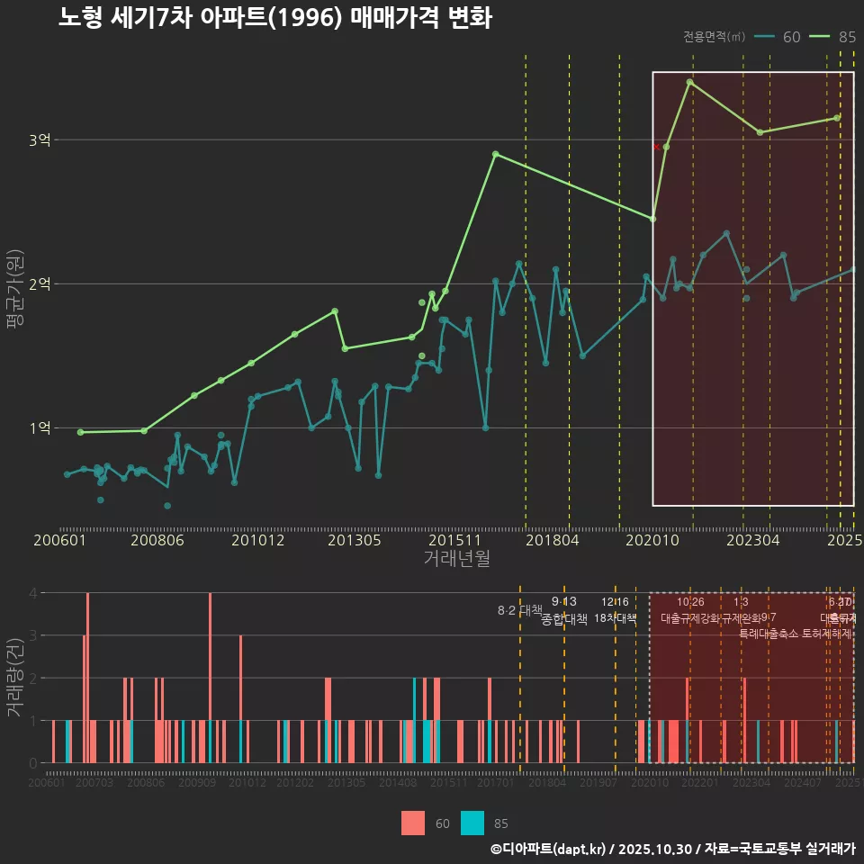 노형 세기7차 아파트(1996) 매매가격 변화