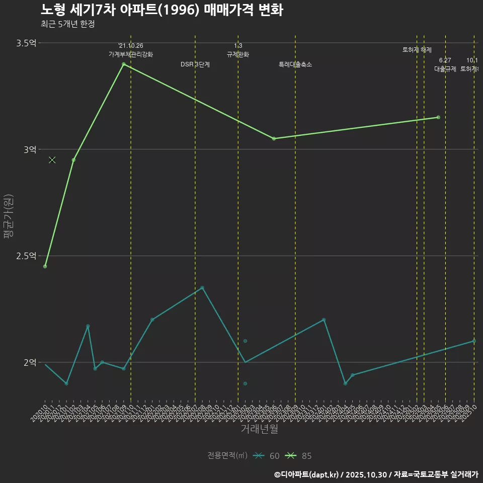 노형 세기7차 아파트(1996) 매매가격 변화