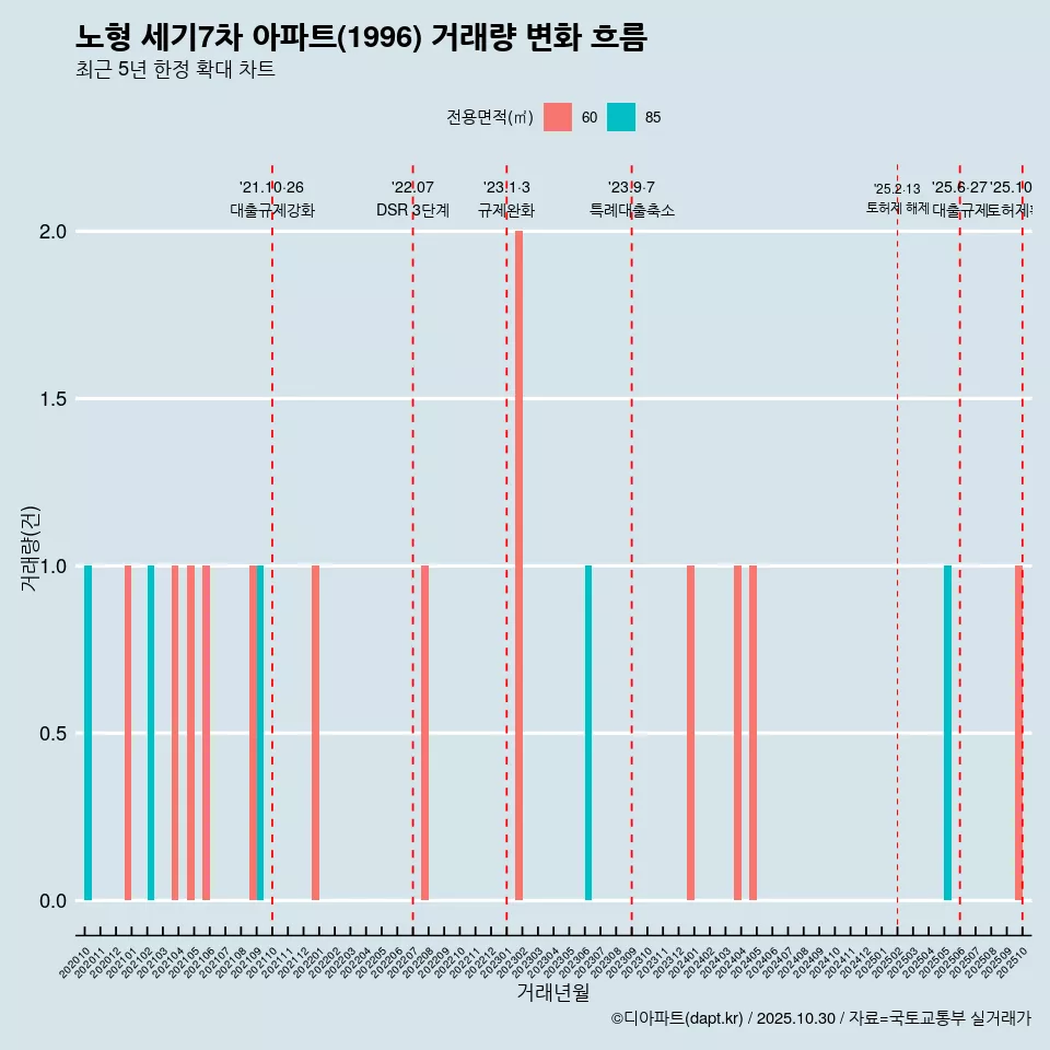 노형 세기7차 아파트(1996) 거래량 변화 흐름