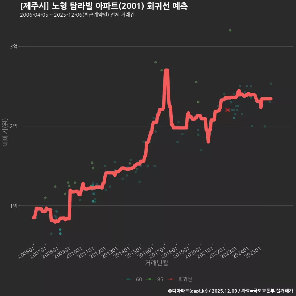[제주시] 노형 탐라빌 아파트(2001) 회귀선 예측