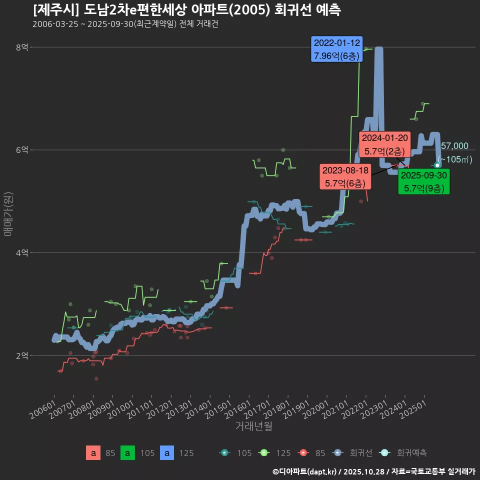 [제주시] 도남2차e편한세상 아파트(2005) 회귀선 예측
