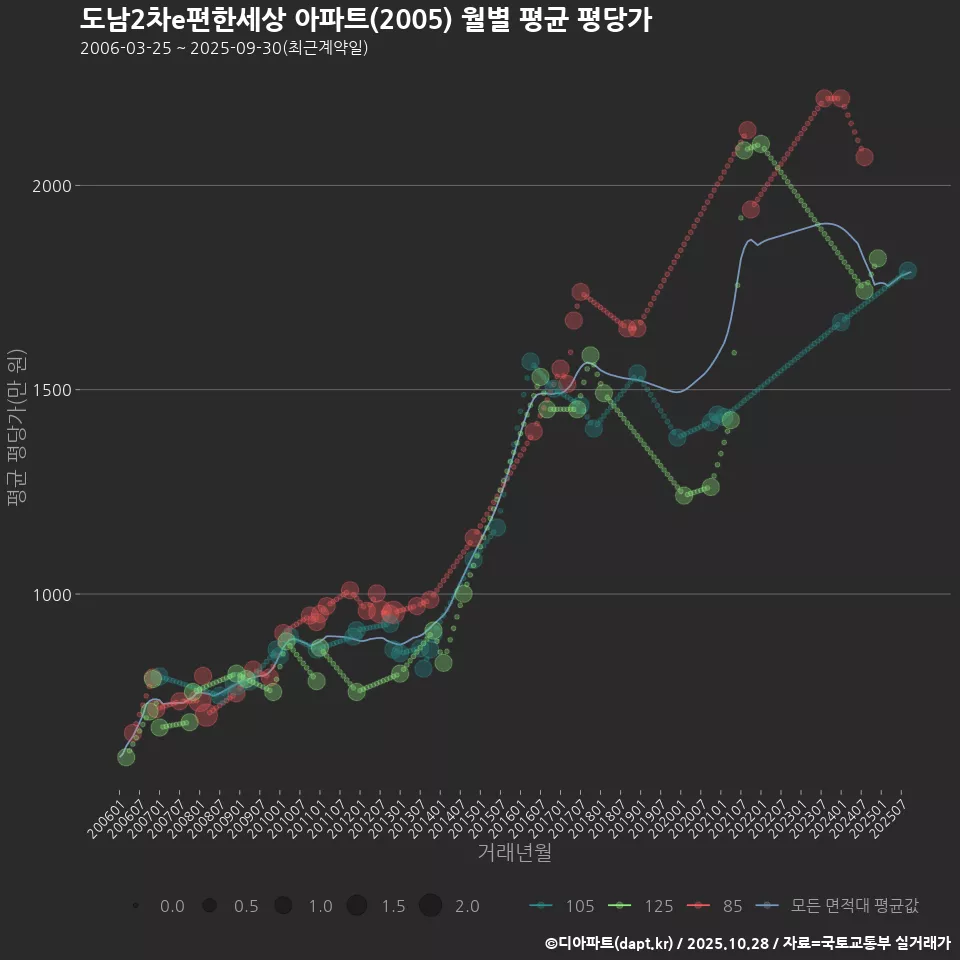 도남2차e편한세상 아파트(2005) 월별 평균 평당가