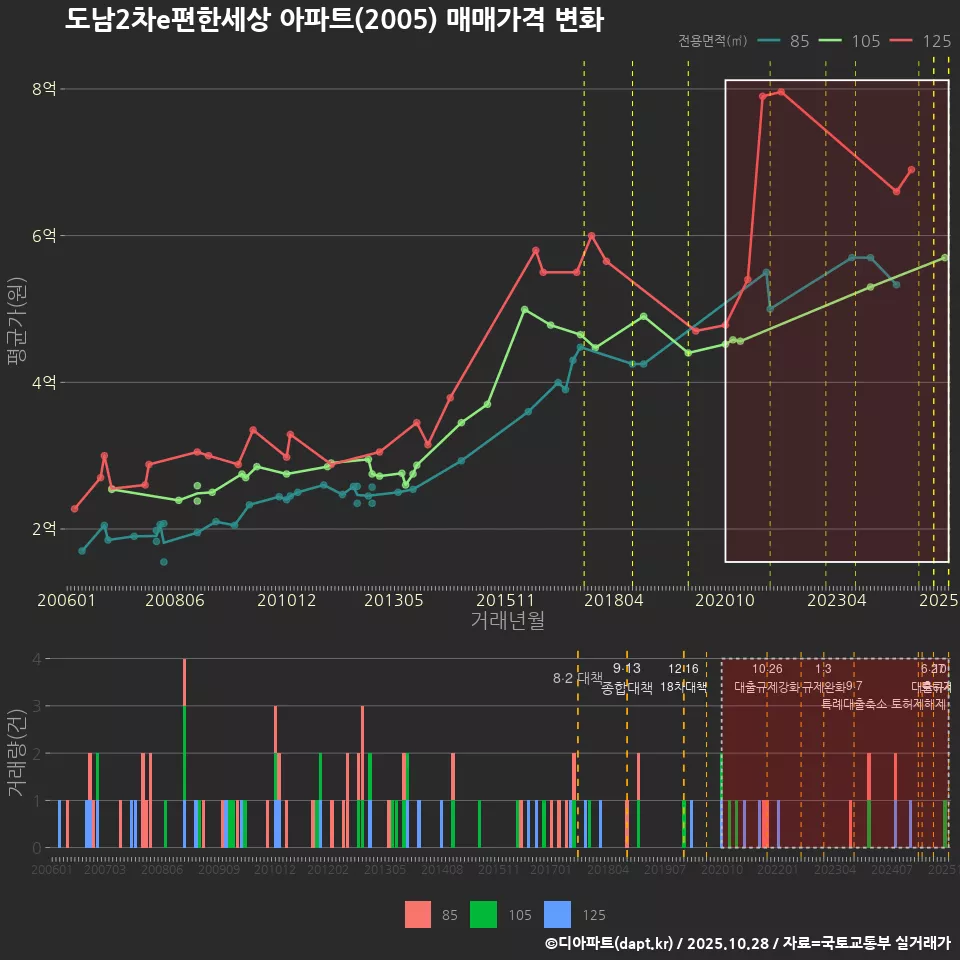 도남2차e편한세상 아파트(2005) 매매가격 변화