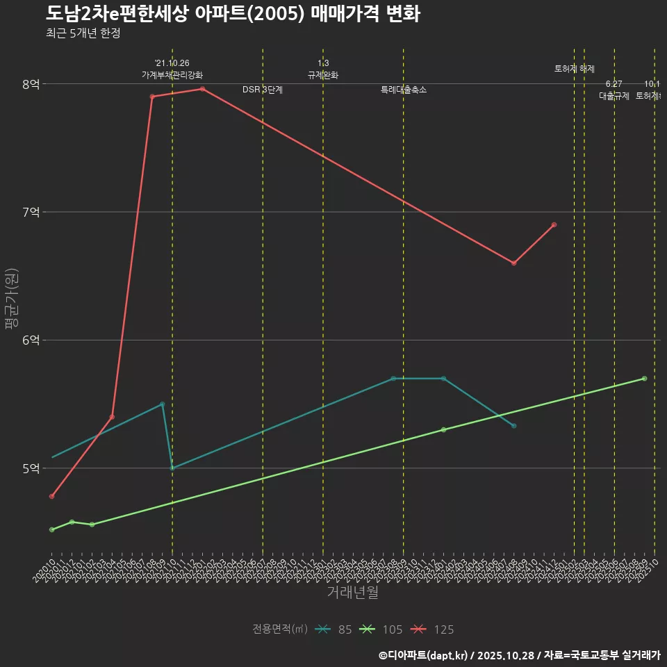 도남2차e편한세상 아파트(2005) 매매가격 변화