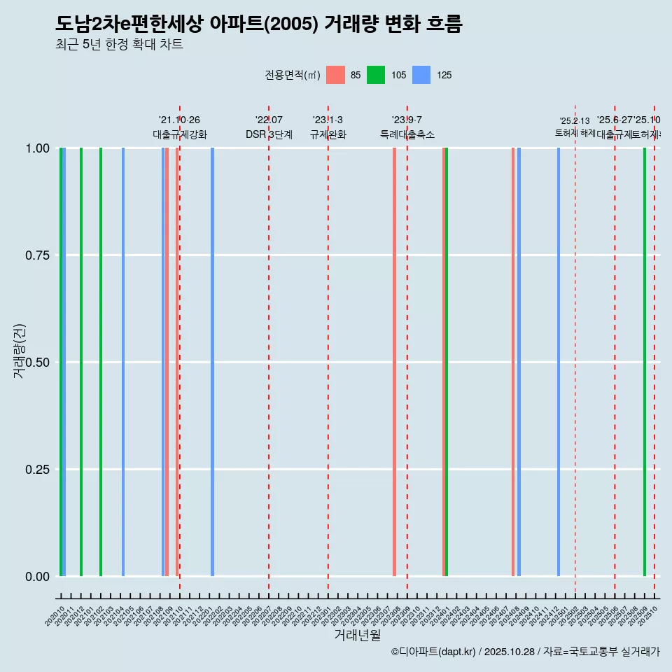 도남2차e편한세상 아파트(2005) 거래량 변화 흐름