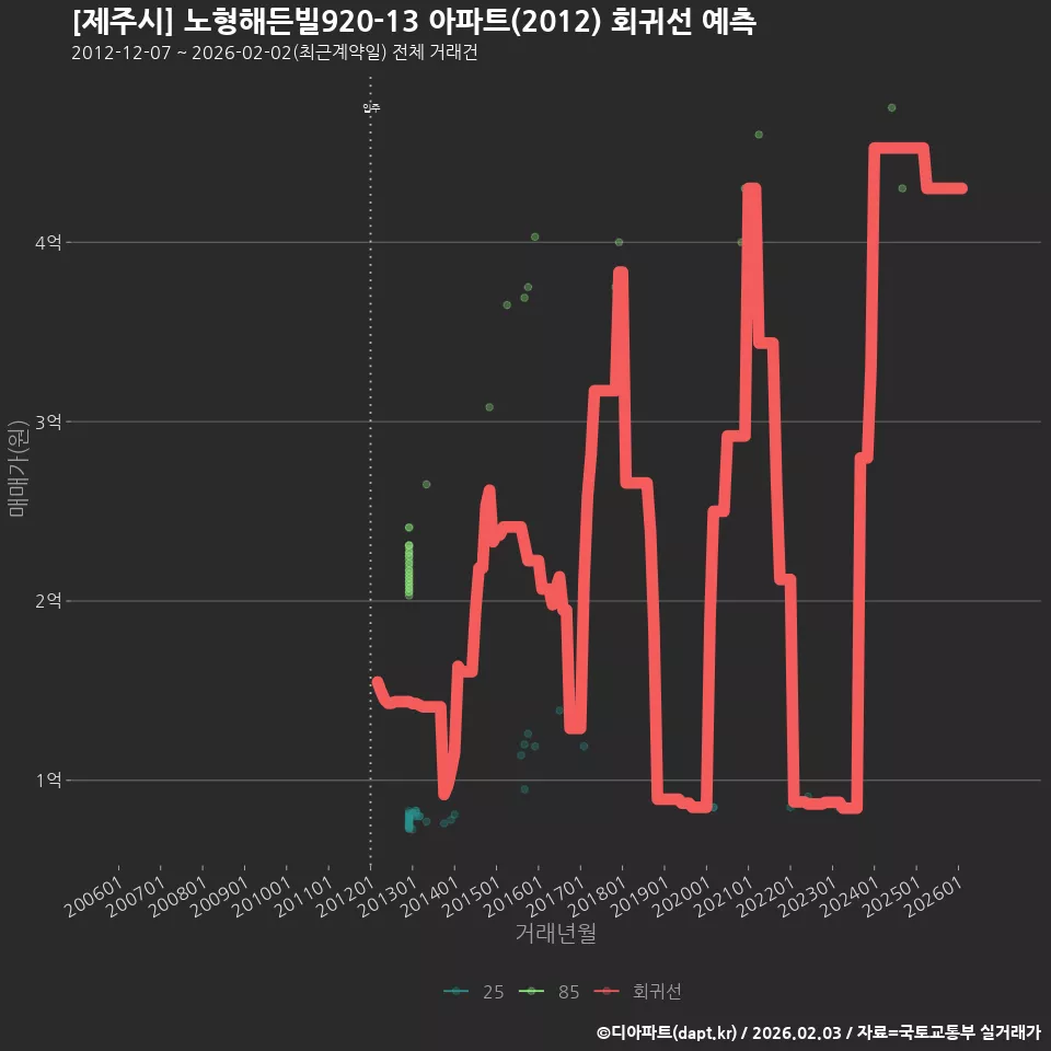 [제주시] 노형해든빌920-13 아파트(2012) 회귀선 예측