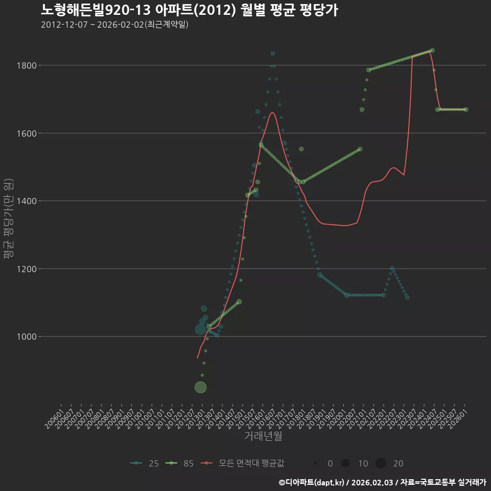 노형해든빌920-13 아파트(2012) 월별 평균 평당가