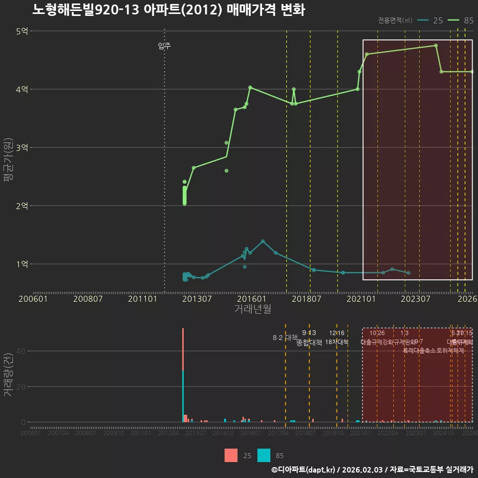 노형해든빌920-13 아파트(2012) 매매가격 변화
