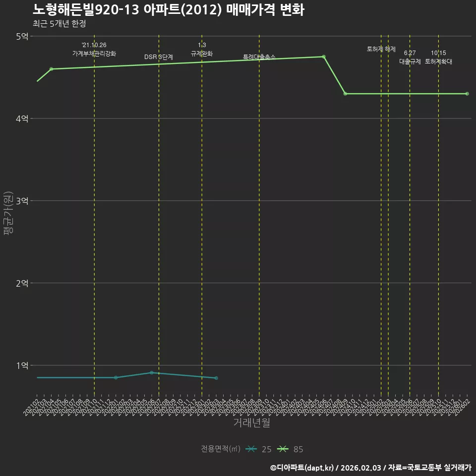 노형해든빌920-13 아파트(2012) 매매가격 변화