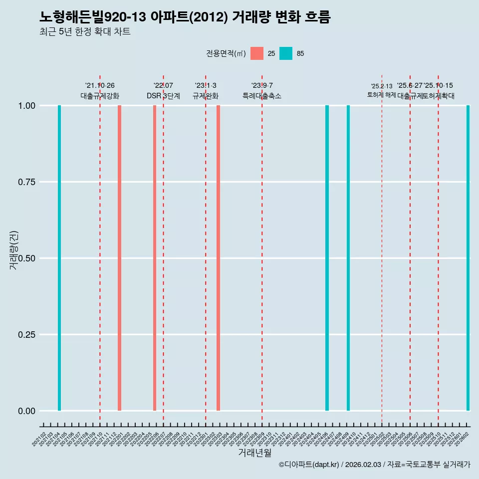 노형해든빌920-13 아파트(2012) 거래량 변화 흐름