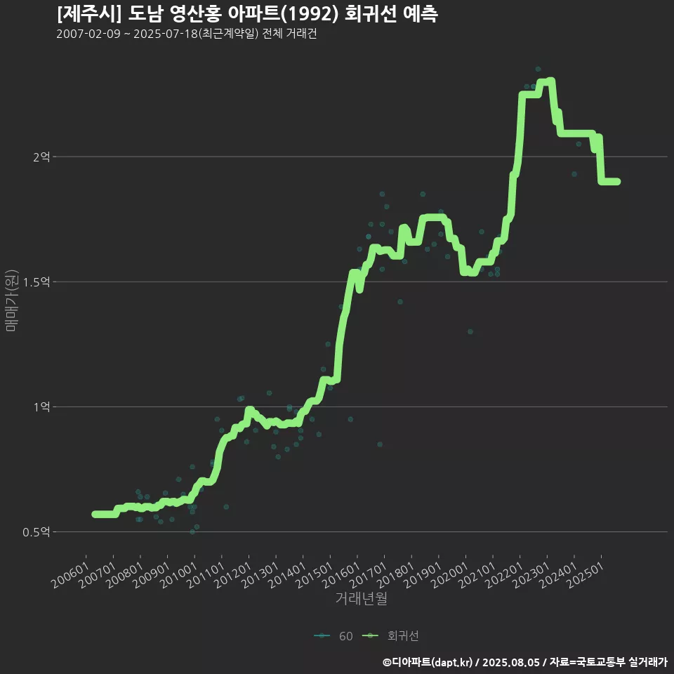 [제주시] 도남 영산홍 아파트(1992) 회귀선 예측