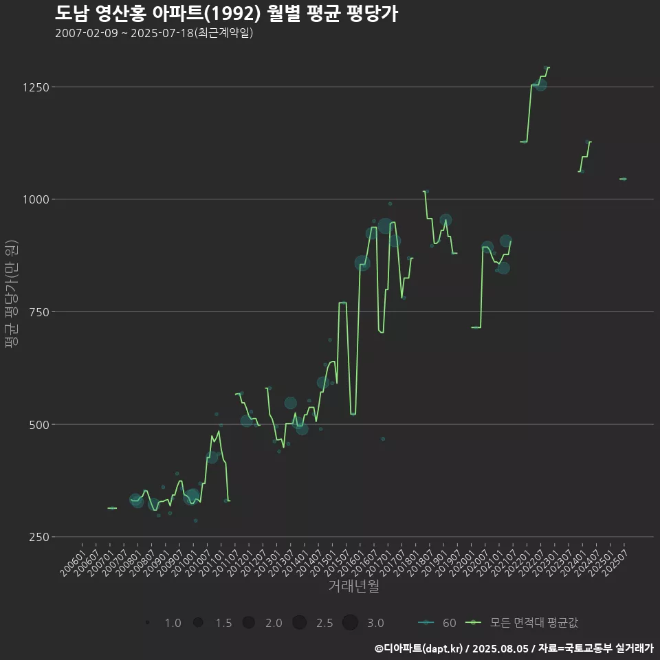 도남 영산홍 아파트(1992) 월별 평균 평당가