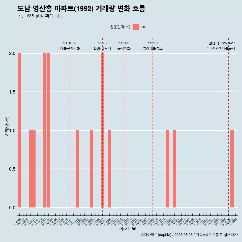 도남 영산홍 아파트(1992) 거래량 변화 흐름