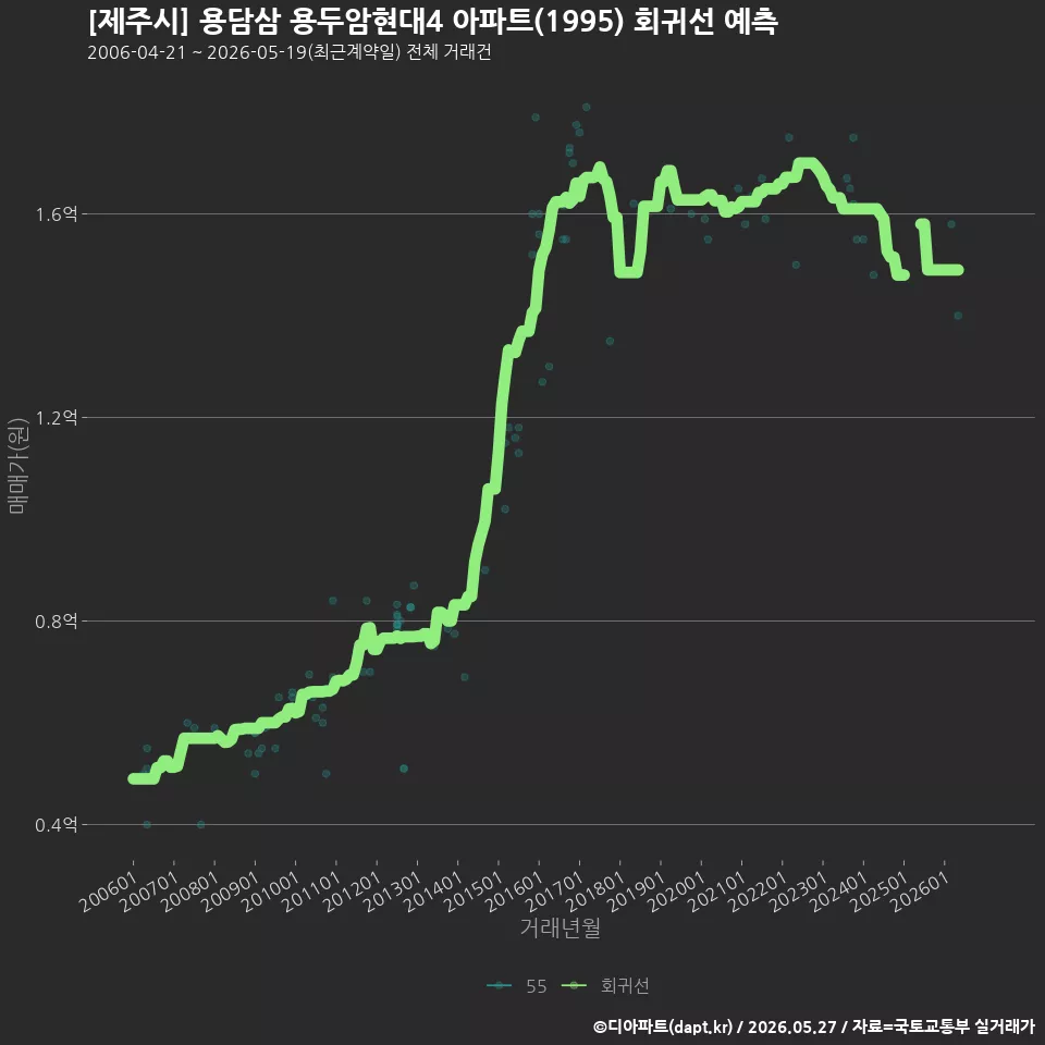 [제주시] 용담삼 용두암현대4 아파트(1995) 회귀선 예측