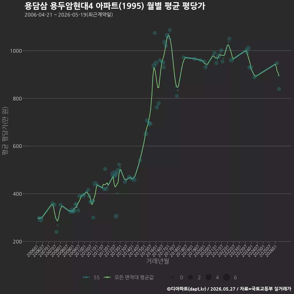 용담삼 용두암현대4 아파트(1995) 월별 평균 평당가