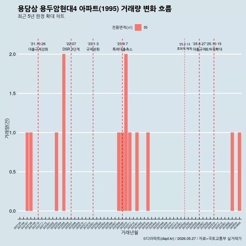 용담삼 용두암현대4 아파트(1995) 거래량 변화 흐름