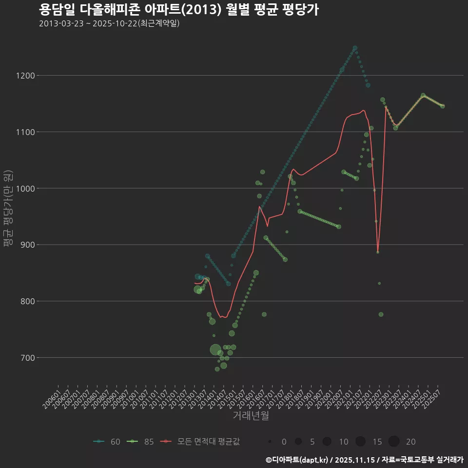 용담일 다올해피죤 아파트(2013) 월별 평균 평당가