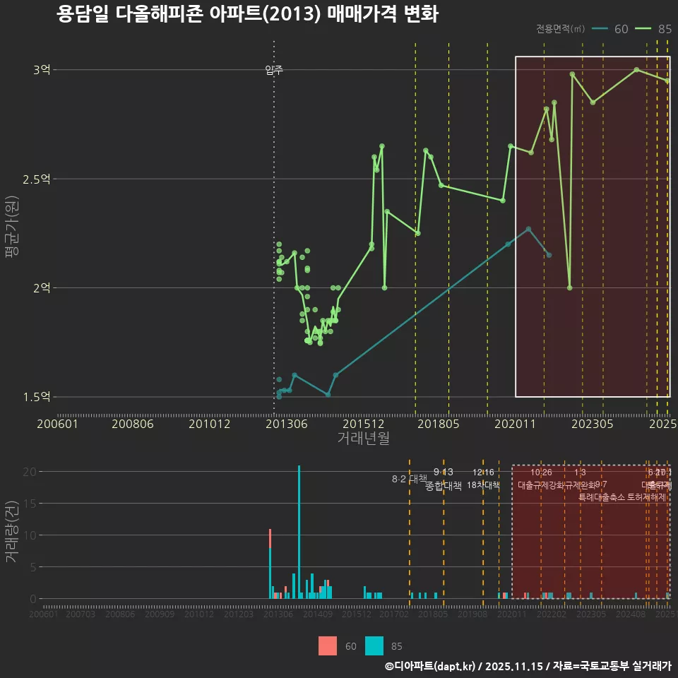 용담일 다올해피죤 아파트(2013) 매매가격 변화