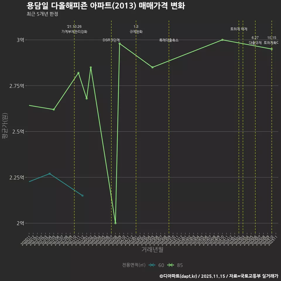 용담일 다올해피죤 아파트(2013) 매매가격 변화