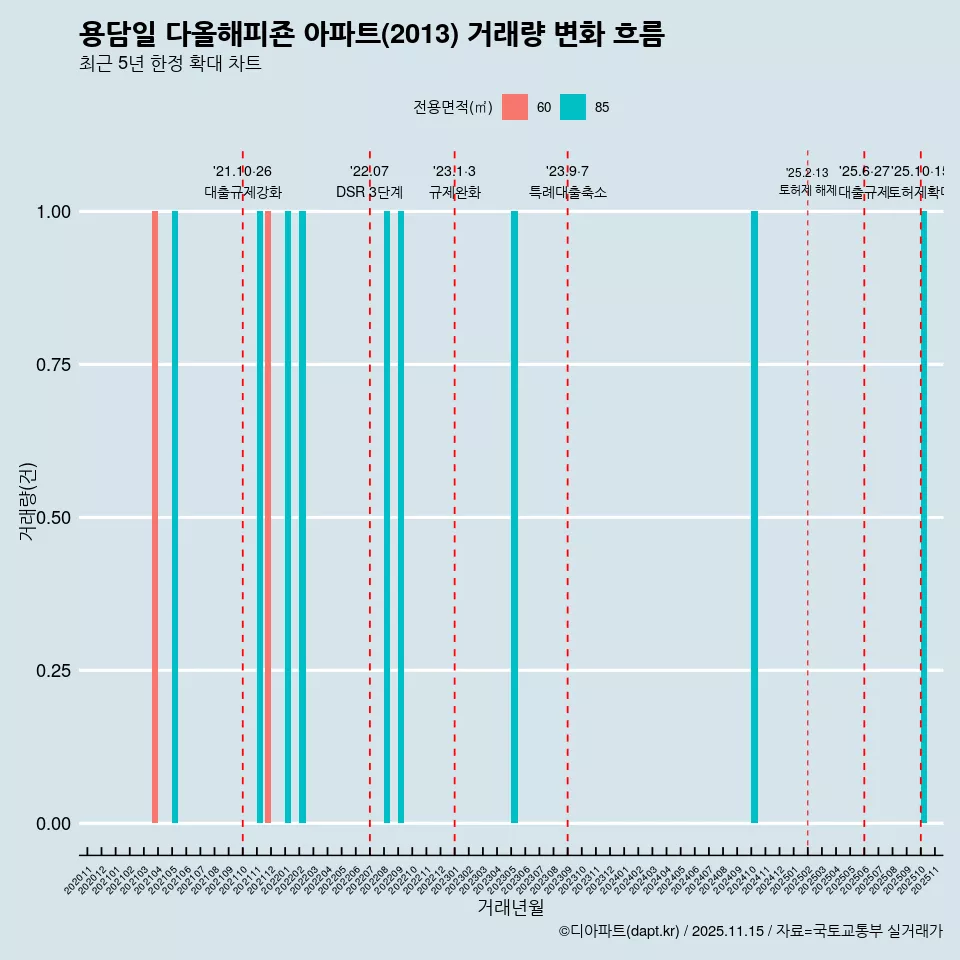 용담일 다올해피죤 아파트(2013) 거래량 변화 흐름