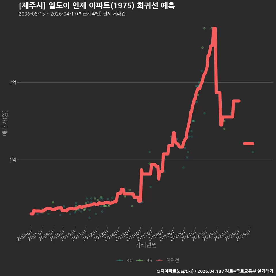 [제주시] 일도이 인제 아파트(1975) 회귀선 예측