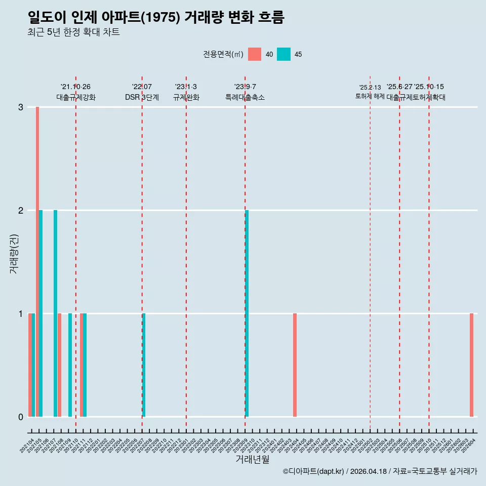 일도이 인제 아파트(1975) 거래량 변화 흐름