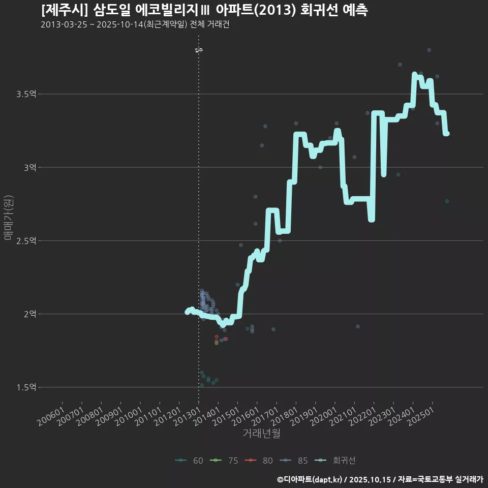 [제주시] 삼도일 에코빌리지Ⅲ 아파트(2013) 회귀선 예측