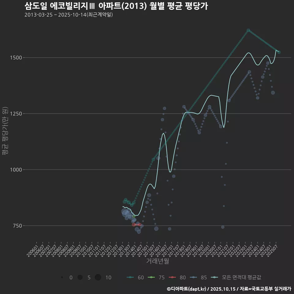 삼도일 에코빌리지Ⅲ 아파트(2013) 월별 평균 평당가
